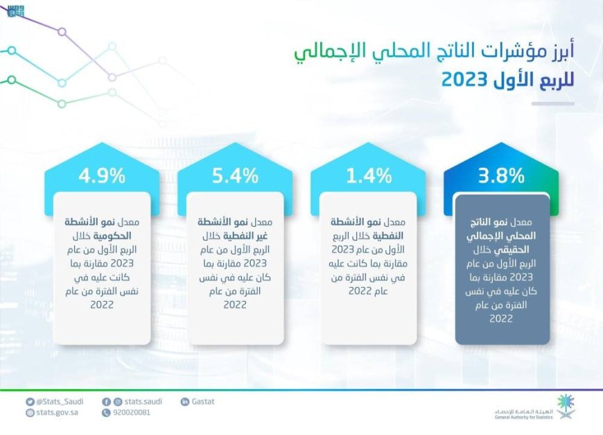 في الربع الأول من عام 2023 اقتصاد السعودية يحقق  ارتفاعاً بمعدل 3.8%