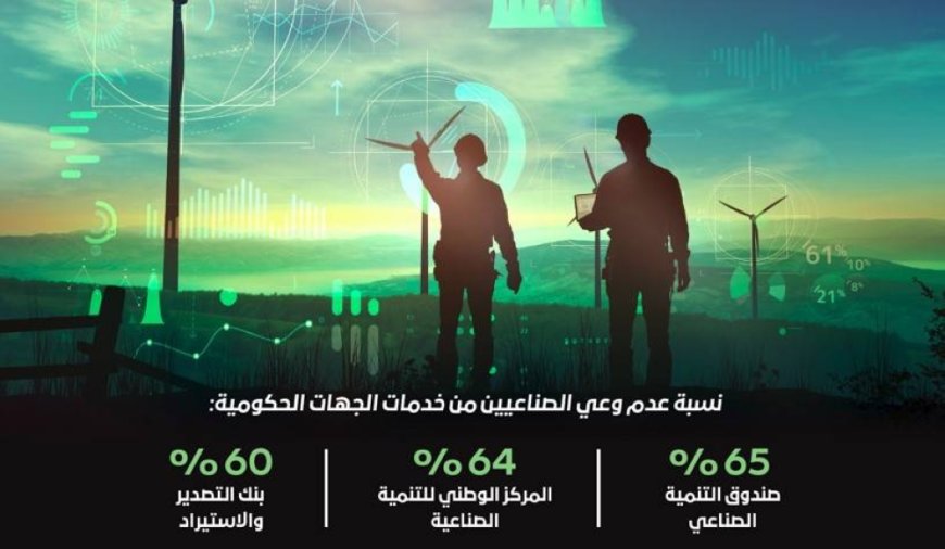 65 % من خدمة الصندوق الصناعي لا يعيها الصناعيون